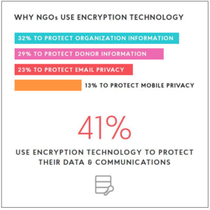 What is Encryption for Nonprofits?